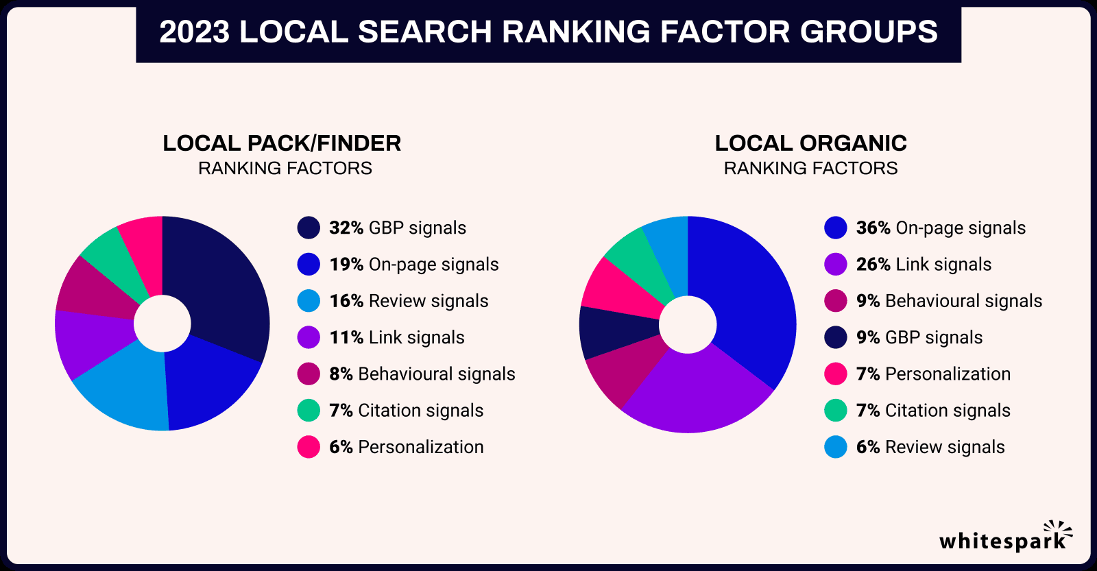 2023-local-search-ranking-factor-group-weighting-whitespark-2023 Relative weighting of different groups of ranking factors