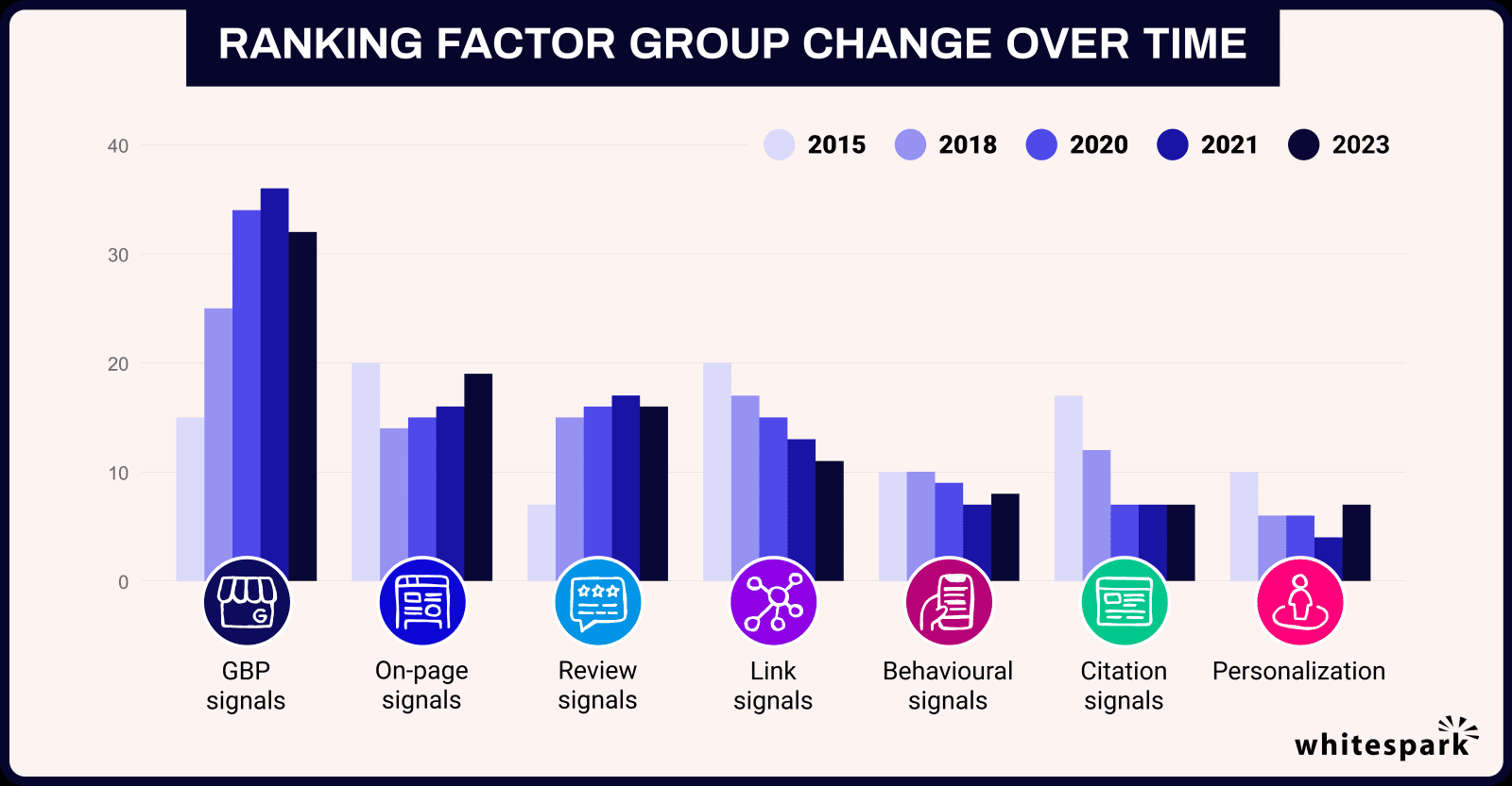 local-search-ranking-factor-group-change-over-time-whitespark-2023 Changing influence of local ranking factors over time.