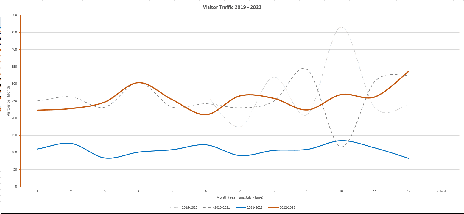Cleaned up data comparisons Cleaned up data showing clear growth.