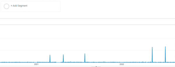 Google-Analytics-3-year-record-spoilt-by-ghost-traffic Google Analytics data spoiled by Ghost Traffic