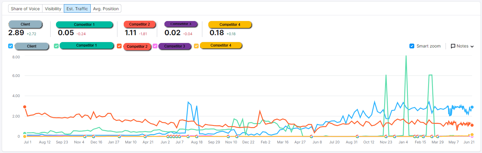 Tech client traffic estimate Change in comparative traffic share compared with significant local competitors.