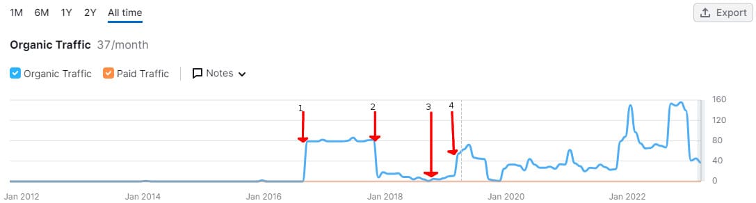 Traffic estmate lifetime annotated client domain traffic estimate - lifetime