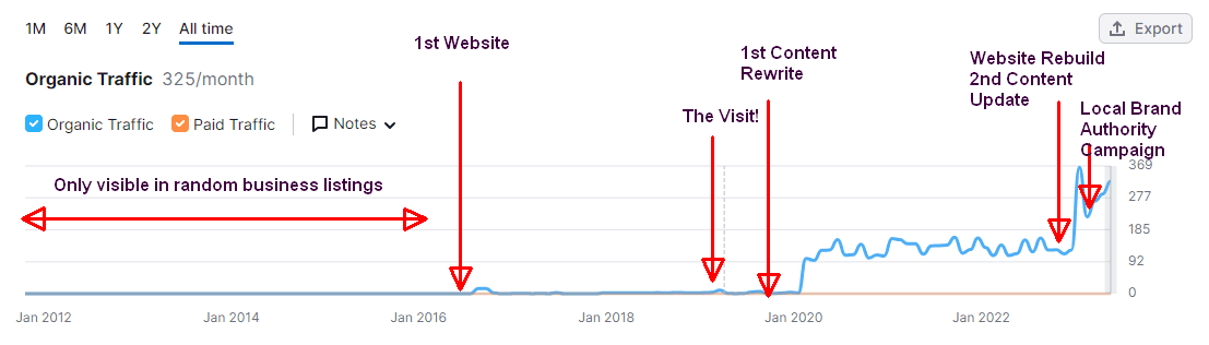 Extract Engineering visibility Trace of client's online visibility from 2012