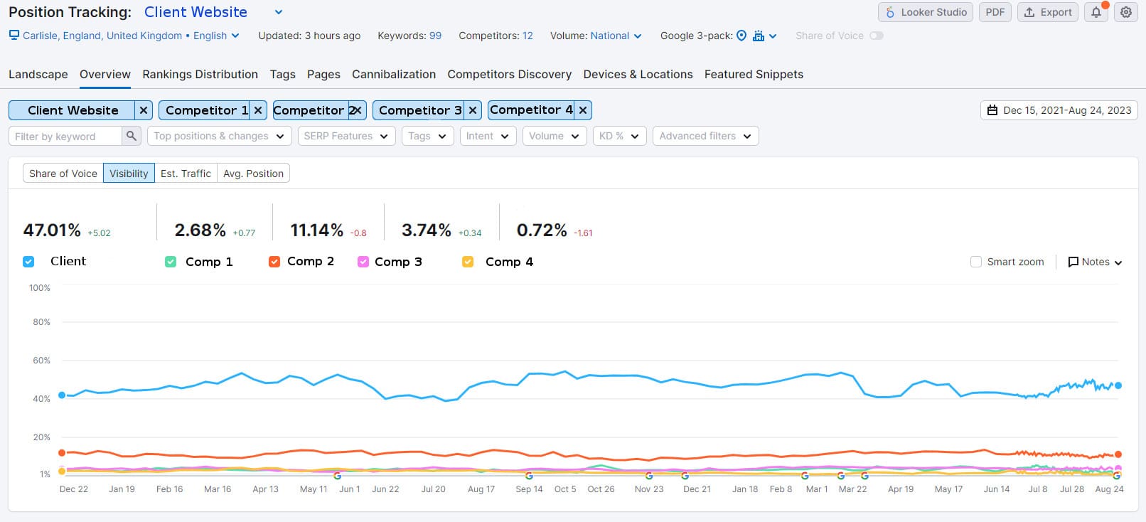 National Visibility change National Visibility change following the 2nd update keeps our client well ahead of all northern competitors.