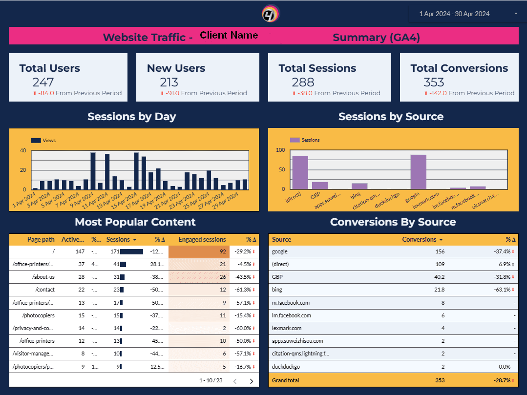 Simple-Google-Analytics-Dashboard-example A simple Google Analytics dashboard constructed in Looker Studio for a client who only wants basic data