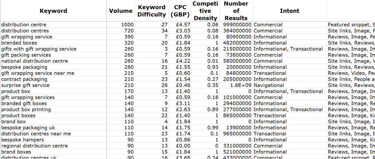 keyword-research-spreadsheet-compiled Initial compilation of keyword candidates to be sense checked by business owner.