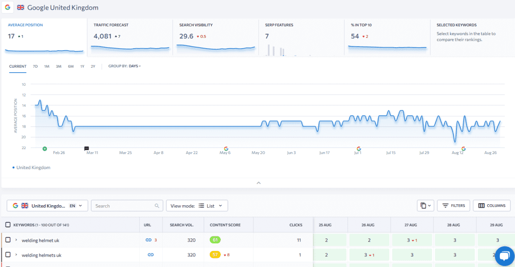 Search visibility variance displaying a drop in average visibility due to appearance in lower order of many new keywords.