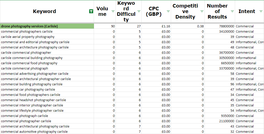 BAP-KW-research-carlisle Keyword research data focussing on searches focussed on Carlisle.