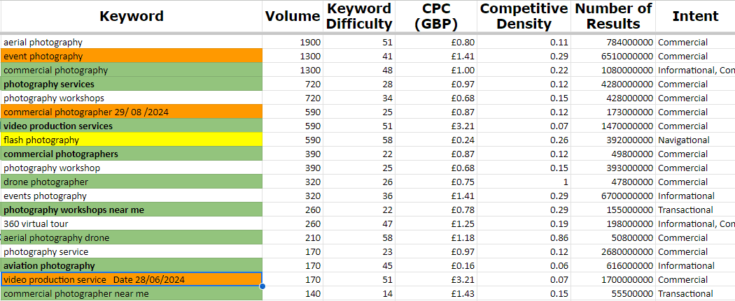 BAP-KW-research Extract of keyword data from the keyword research phase.