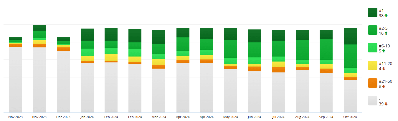 BAP-visibility graph Increasing visibility of Brian Austwick Photography over the lifetime of his website.